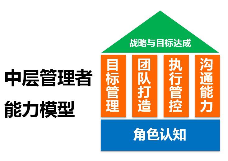 中层管理者核心能力训练